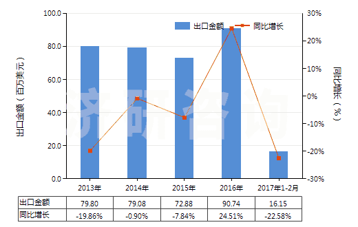 2013-2017年2月中國(guó)甲苯胺及其衍生物以及它們的鹽(HS29214300)出口總額及增速統(tǒng)計(jì)